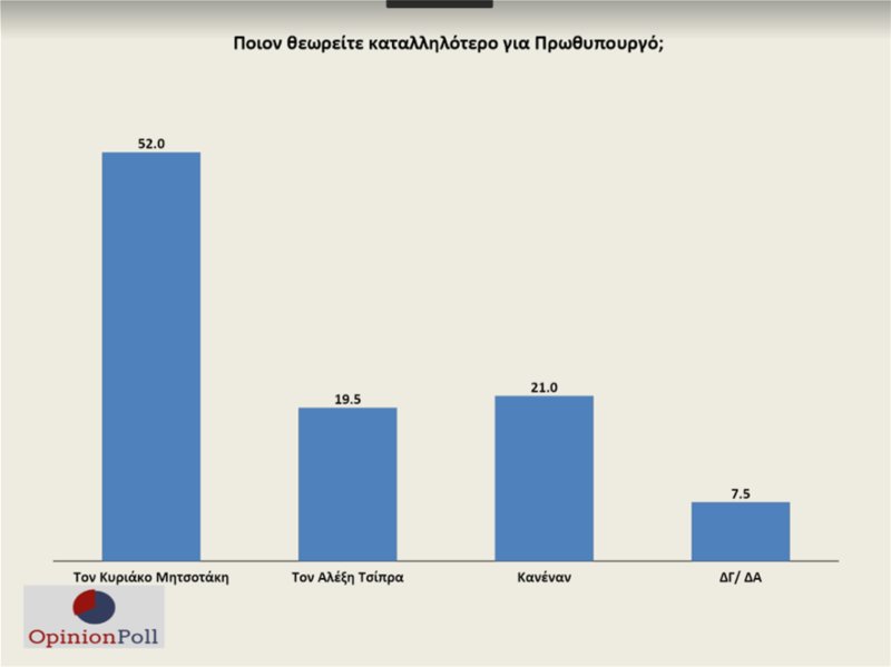 Καταλληλότερος πρωθυπουργός