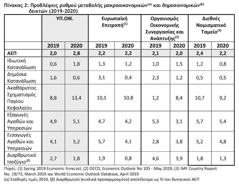 Προβλέψεις ρυθμού μεταβολής μαρκοοικονομικών και δημοσιονομικών δεικτών για Προϋπολογισμό