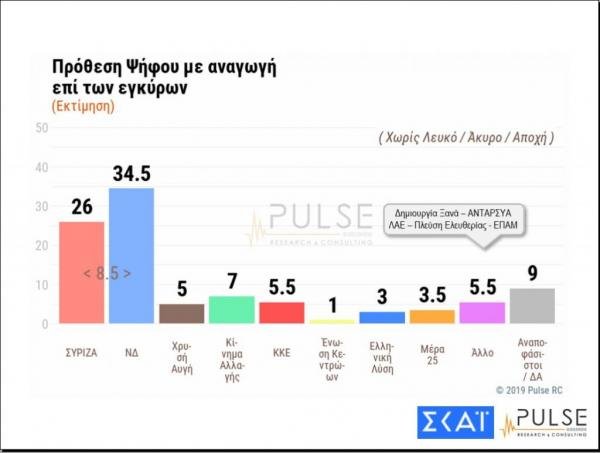 Η δημοσκόπηση της Pulse