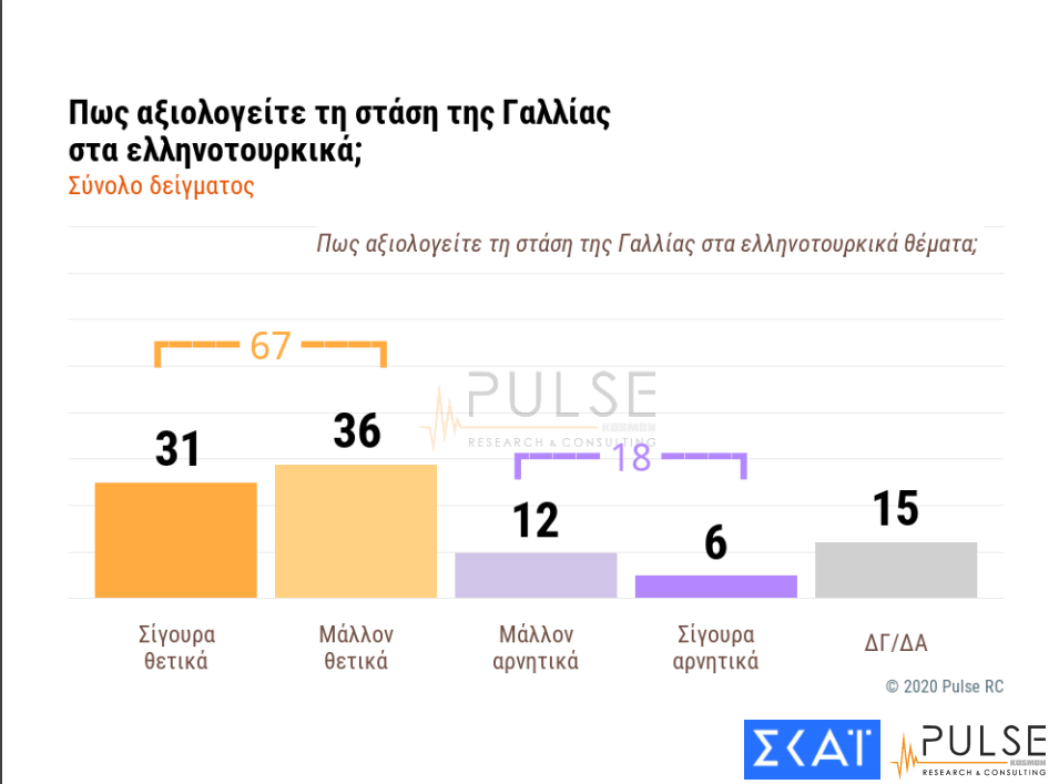 Θετική γνώμη για την στάση της Γαλλίας στα ελληνοτουρκικά