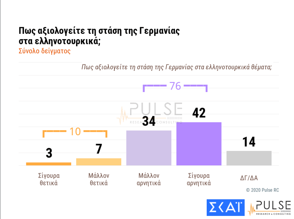 Αρνητικά κρίνει η κοινή γνώμη την στάση της Γερμανίας απέναντι στα ελληνοτουρκικά