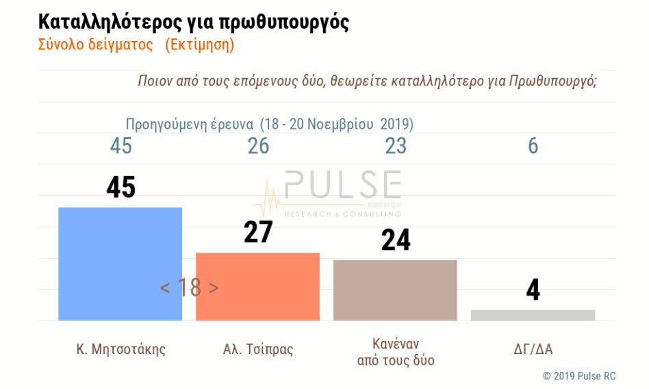 Καταλληλότερος πρωθυπουργός ο Κυριάκος Μητσοτάκης