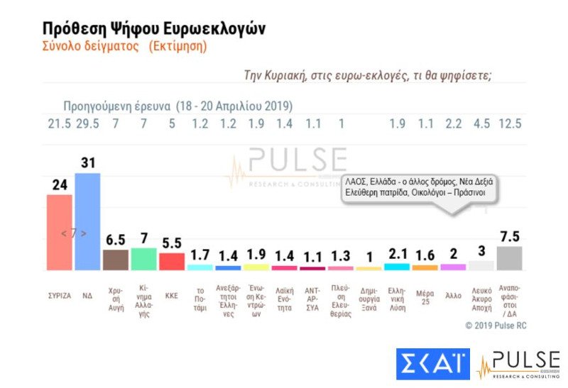 Πολύ κοντά στο τελικό αποτέλεσμα η πρόβλεψη της Pulse για τον Σκάι