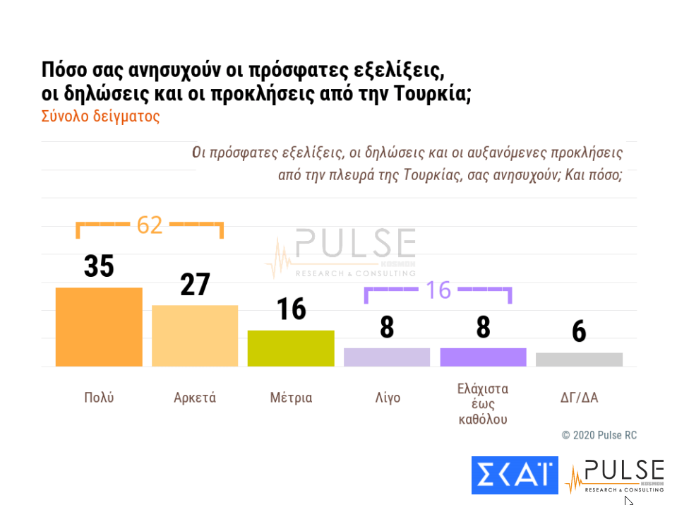 Σε ποσοστό 62% διαμορφώνεται η ανησυχία για τις ελληνοτουρκικές σχέσεις