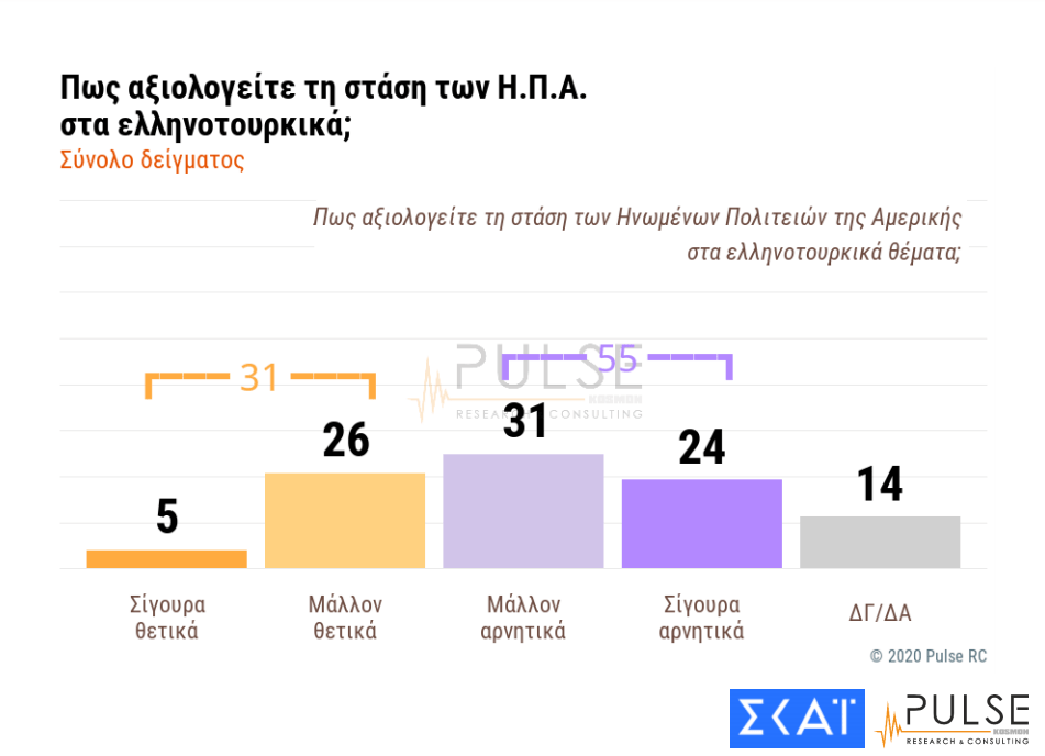Η κοινή γνώμη για την στάση των ΗΠΑ στις ελληνοτουρκικές σχέσεις