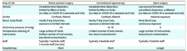 Kimmig R. Robot assisted surgery during the COVID-19 pandemic, especially for gynecological cancer: a statement of the Society of European Robotic Gynaecological Surgery (SERGS). JGynecolOncol. 2020;31(3):e59. doi:10.3802/jgo.2020.31.e59