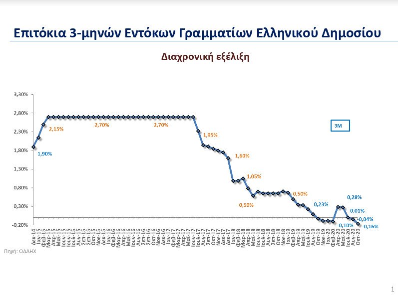 Στέλιος Πέτσας έντοκα γραμμάτια πίνακας