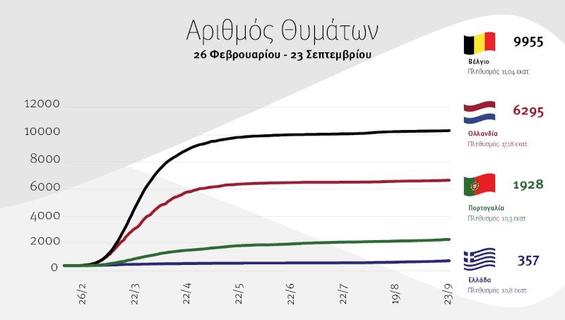 Στέλιος Πέτσας συγκριτικός πίνακας για θύματα κορωνοϊού
