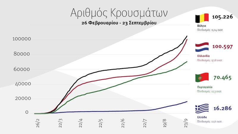 Στέλιος Πέτσας συγκριτικός πίνακας για κρούσματα κορωνοϊού