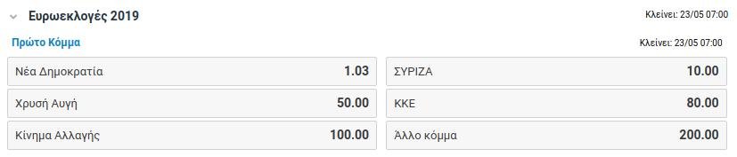Οι αποδόσεις για τον νικητή των Ευρωεκλογών στην Ελλάδα