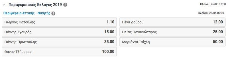 Ο πίνακας για τον νικητή στις εκλογές για την Περιφέρεια Αττικής