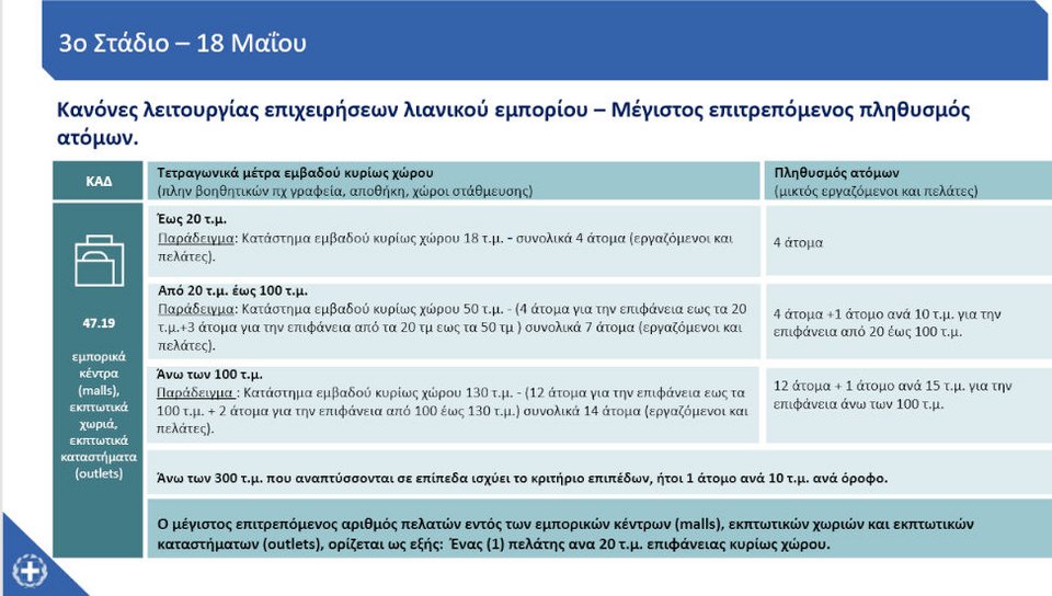 Κανόνες λειτουργίας και μέγιστος επιτρεπόμενος αριθμός ατόμων στα εμπορικά κέντρα