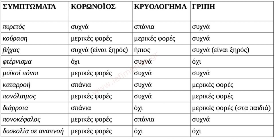 Πηγή: World health organization, centers for disease control and prevention