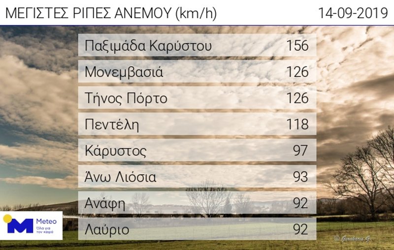 Πίνακας με ανέμους