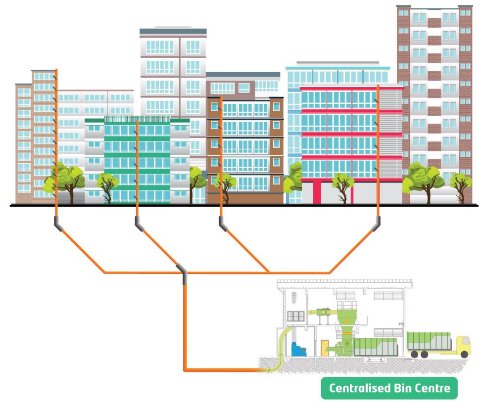  Το Pneumatic Waste Conveyance System (PWCS) είναι ένα αυτοματοποιημένο σύστημα συλλογής αποβλήτων