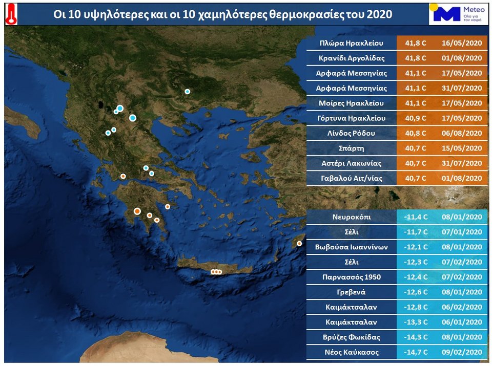 Θερμοκρασία