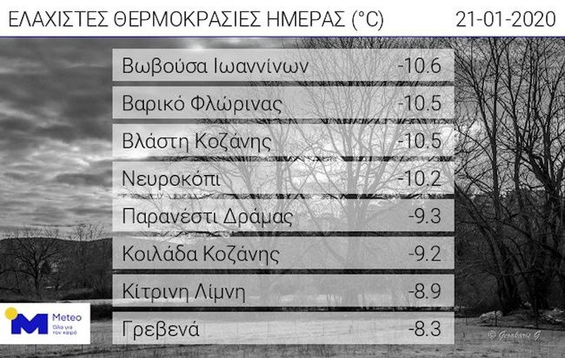 Πίνακας με ελάχιστες θερμοκρασίες