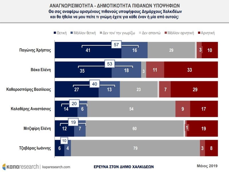 Δημοτικότητα υποψηφίων -Δημοσκόπηση ΚΑΠΑ Research
