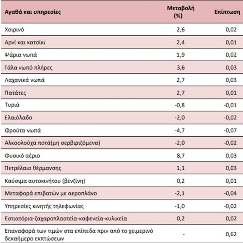 τιμές / καλάθι του καταναλωτή