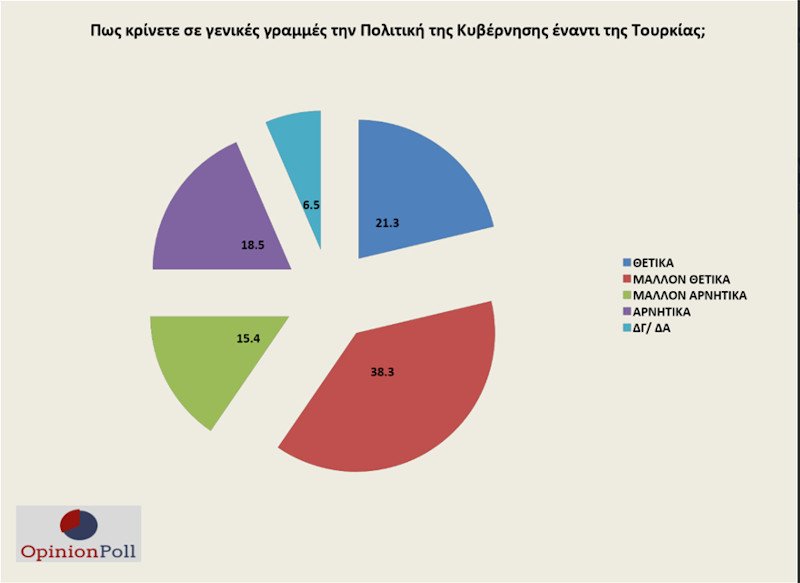 Γκάλοπ Opinion Poll