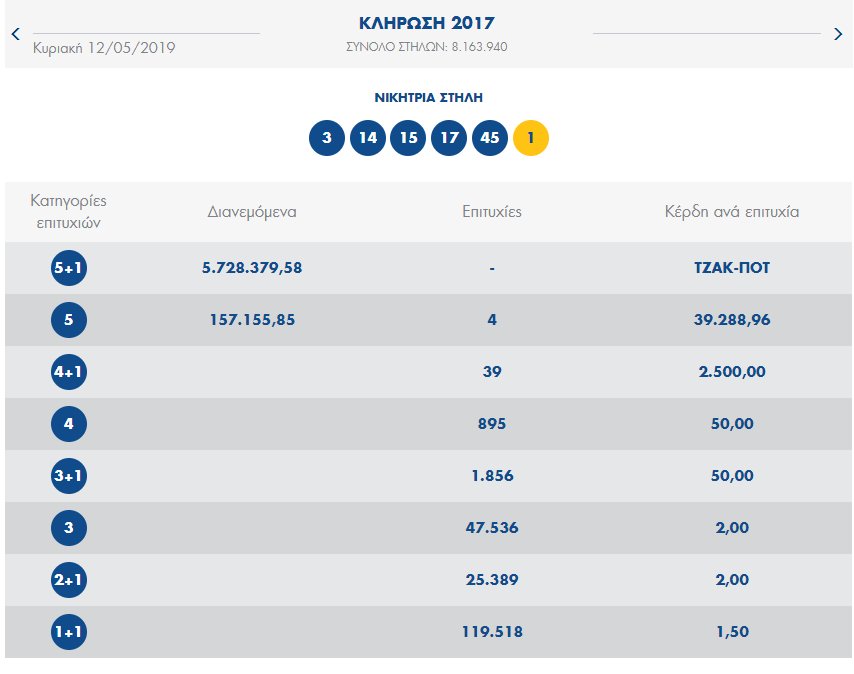 Δείτε την κλήρωση 2017 και την διαλογή του τζόκερ