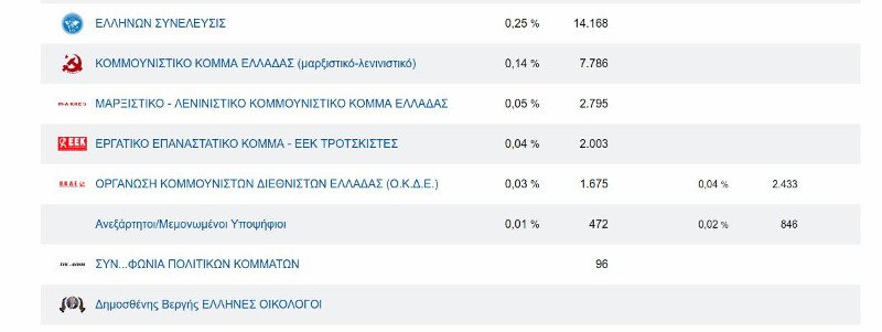 Τελευταία κόμματα σε ψήφους