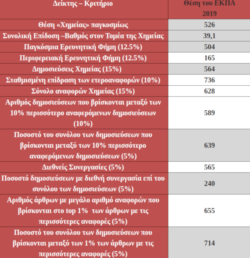 Η θέση – επίδοση του επιστημονικού πεδίου της «Χημείας» του Τμήματος Χημείας του ΕΚΠΑ με βάση τους έντεκα (11) δείκτες του πίνακα Κατάταξης US News - Best Global University Rankings