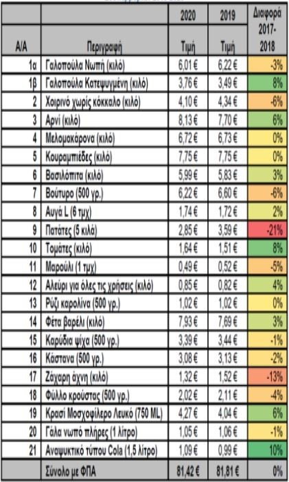 Χριστουγεννιάτικο καλάθι
