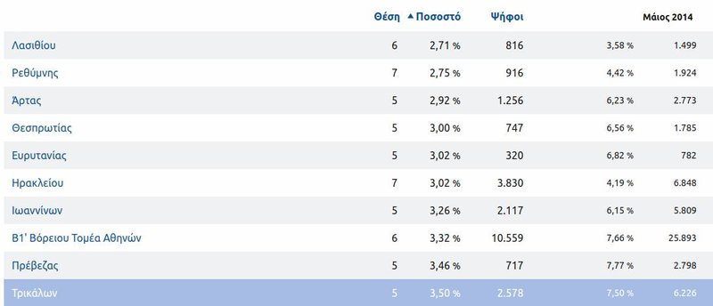 Οι περιοχές στις οποίες... «πάτωσε» η ΧΑ / Πηγή: ΥΠΟΥΡΓΕΙΟ ΕΣΩΤΕΡΙΚΩΝ
