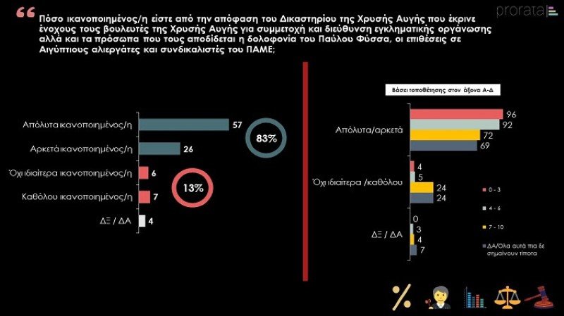 Πίνακας της έρευνας για τη Χρυσή Αυγή