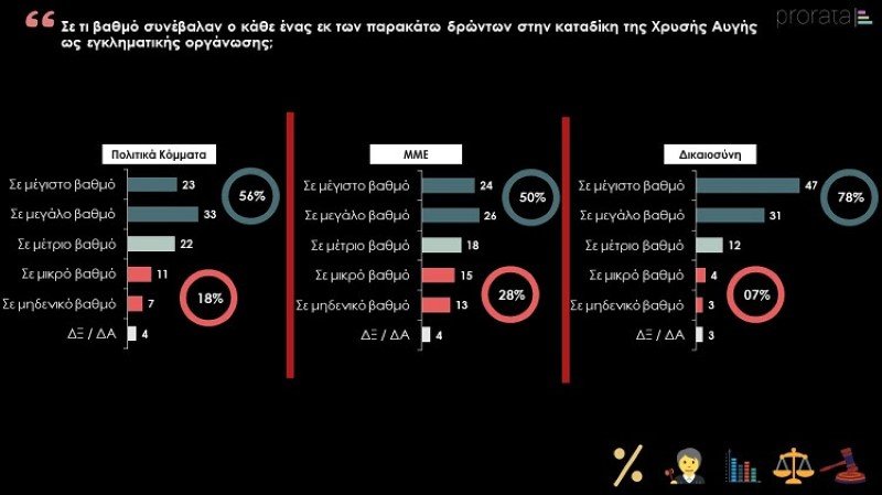 Πίνακας της έρευνας για τη Χρυσή Αυγή