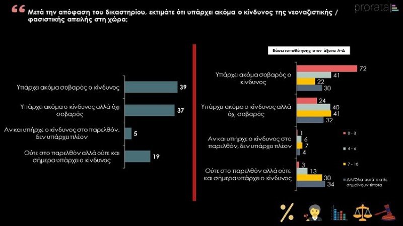 Πίνακας της έρευνας για τη Χρυσή Αυγή