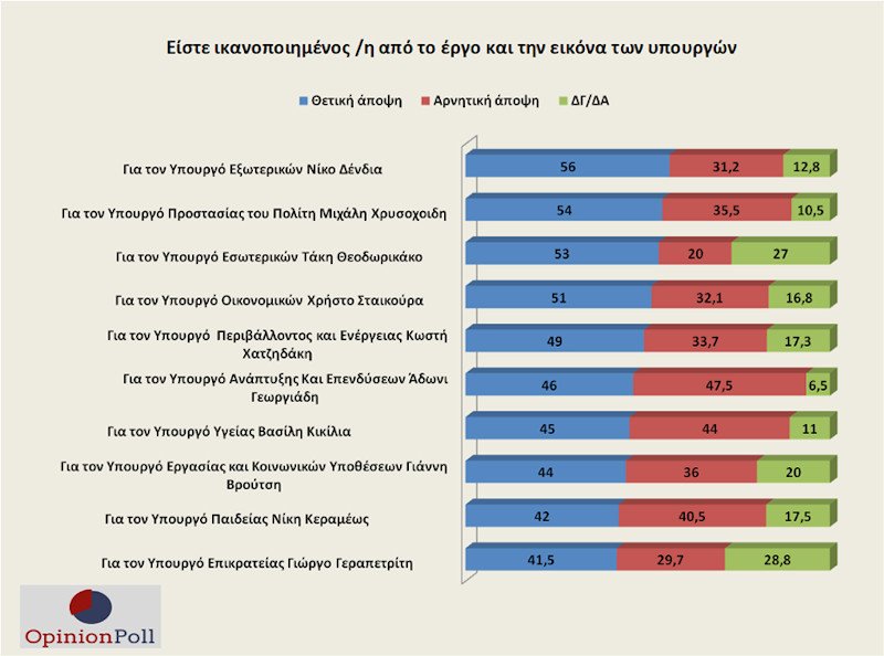 Γκάλοπ Opinion Poll