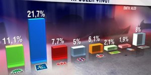 Νέα δημοσκόπηση σοκ: Καταρρέει ο δικομματισμός