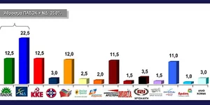 Δημοσκόπηση VPRC: ΝΔ 22