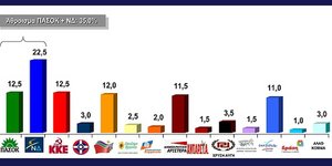 Δημοσκόπηση VPRC: ΝΔ 22