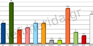 Δημοσκόπηση-σοκ για τη ΝΔ στο Ηράκλειο - Δεύτερη η Ντόρα με 15