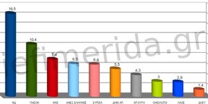 Metron Analysis: ΝΔ 16