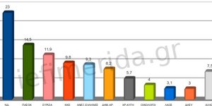 Δημοσκόπηση MRB: ΝΔ 23%