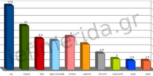 Δημοσκόπηση Pulse: ΝΔ 17