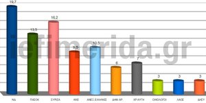 Επικαιροποιημένο Exit Poll: Κατάρρευση του ΠΑΣΟΚ στο 13-14%