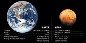 Ο πλανήτης Αρης είχε οξυγόνο πολύ πριν από τη Γη σύμφωνα με πρόσφατη Βρετανική έ