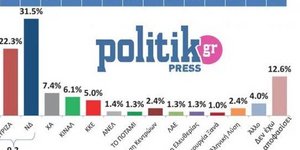 Η πρόθεση ψήφου όπως αποτυπώθηκε στη δημοσκόπηση της εφημερίδας Politik / Πηγή: politik.gr