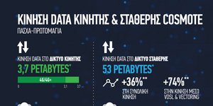 COSMOTE: Μεγάλη αύξηση στην κίνηση data κινητής & σταθερής το Πάσχα και την Πρωτομαγιά