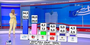 Η Σία Κοσιώνη παρουσιάζει τα αποτελέσματα του Exit Poll στον ΣΚΑΙ