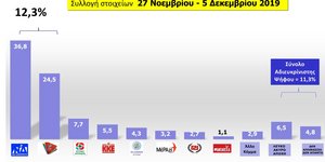 Οι τάσεις της MRB και πρόθεση ψήφου