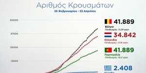 Διάγραμμα αριθμού κρουσμάτων κορωνοϊού