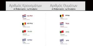 Κρούσματα θύματα κορωνοϊού