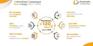 Εγκρίθηκε από τη ΡΑΕ το αναπτυξιακό πρόγραμμα της ΕΔΑ Αττικής	