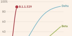 Γράφημα των FT για τη μετάλλαξη Μποτσουάνα 